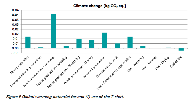 Climate impact from shirt production and usage